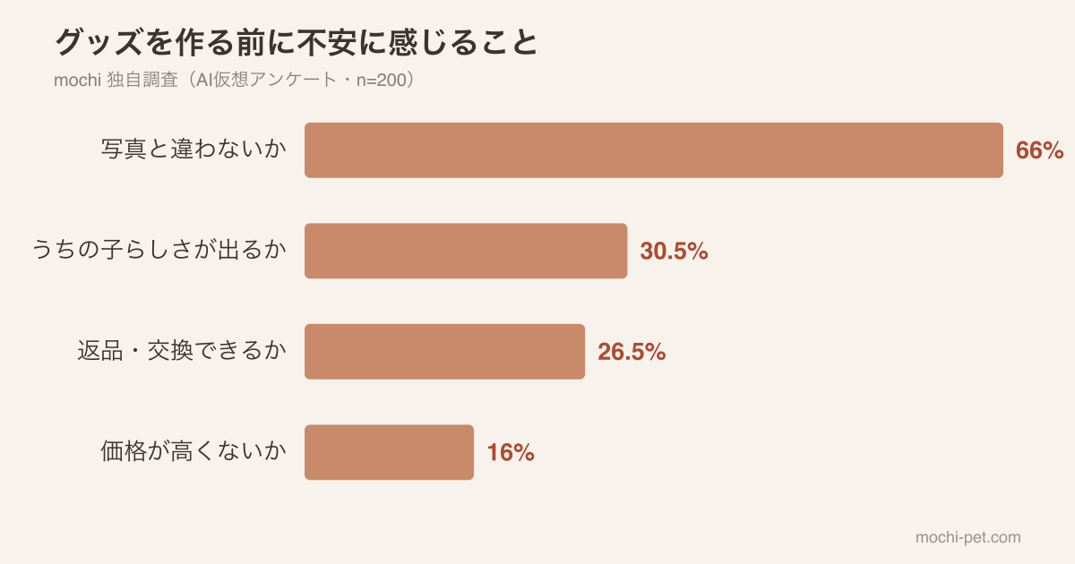 ペットグッズを作る前に不安に感じることの調査結果グラフ(写真と違わないか66%・うちの子らしさ30.5%・返品交換26.5%・価格16%)