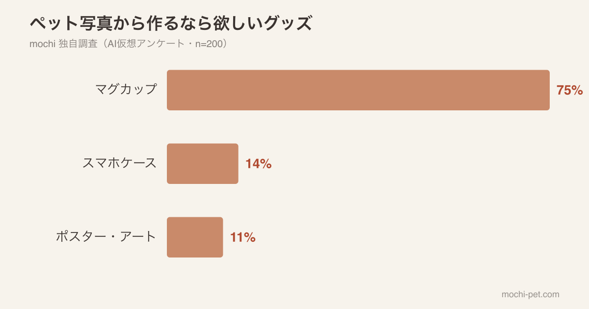 ペット写真から作るなら欲しいグッズの調査結果グラフ(マグカップ75%・スマホケース14%・ポスター11%)